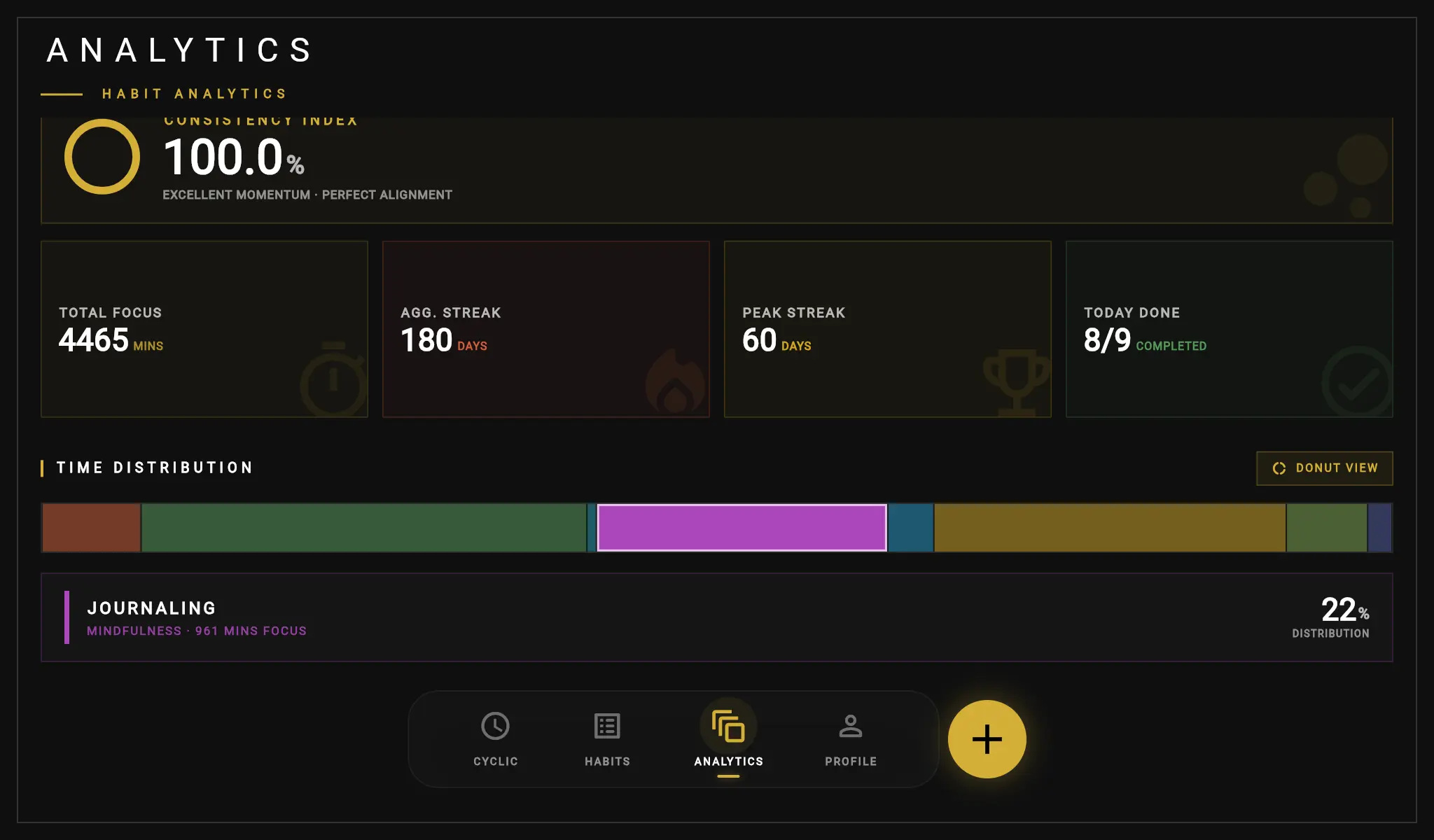 Cyclic Habits Analytics View
